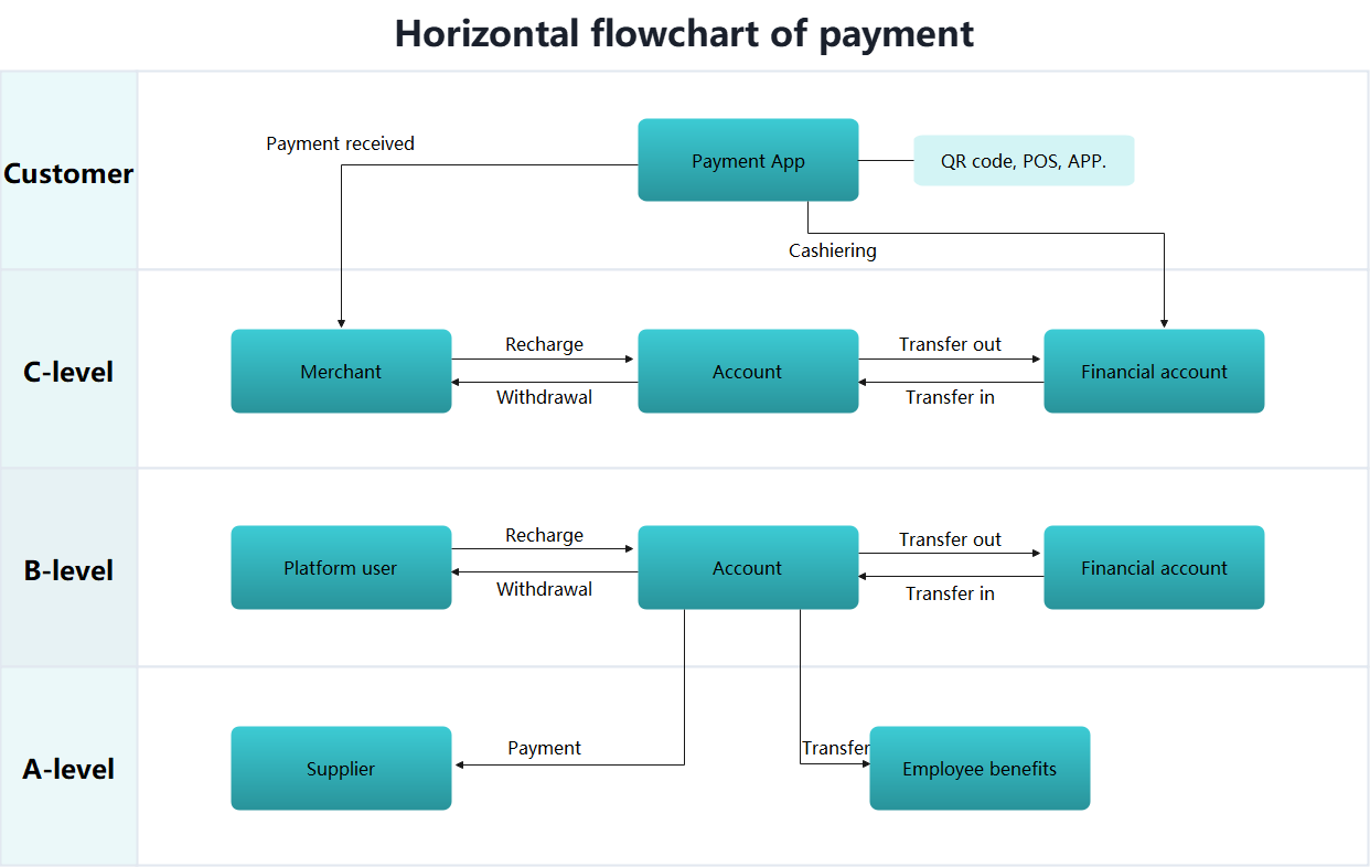 Payment Flowchart Across Different User Levels