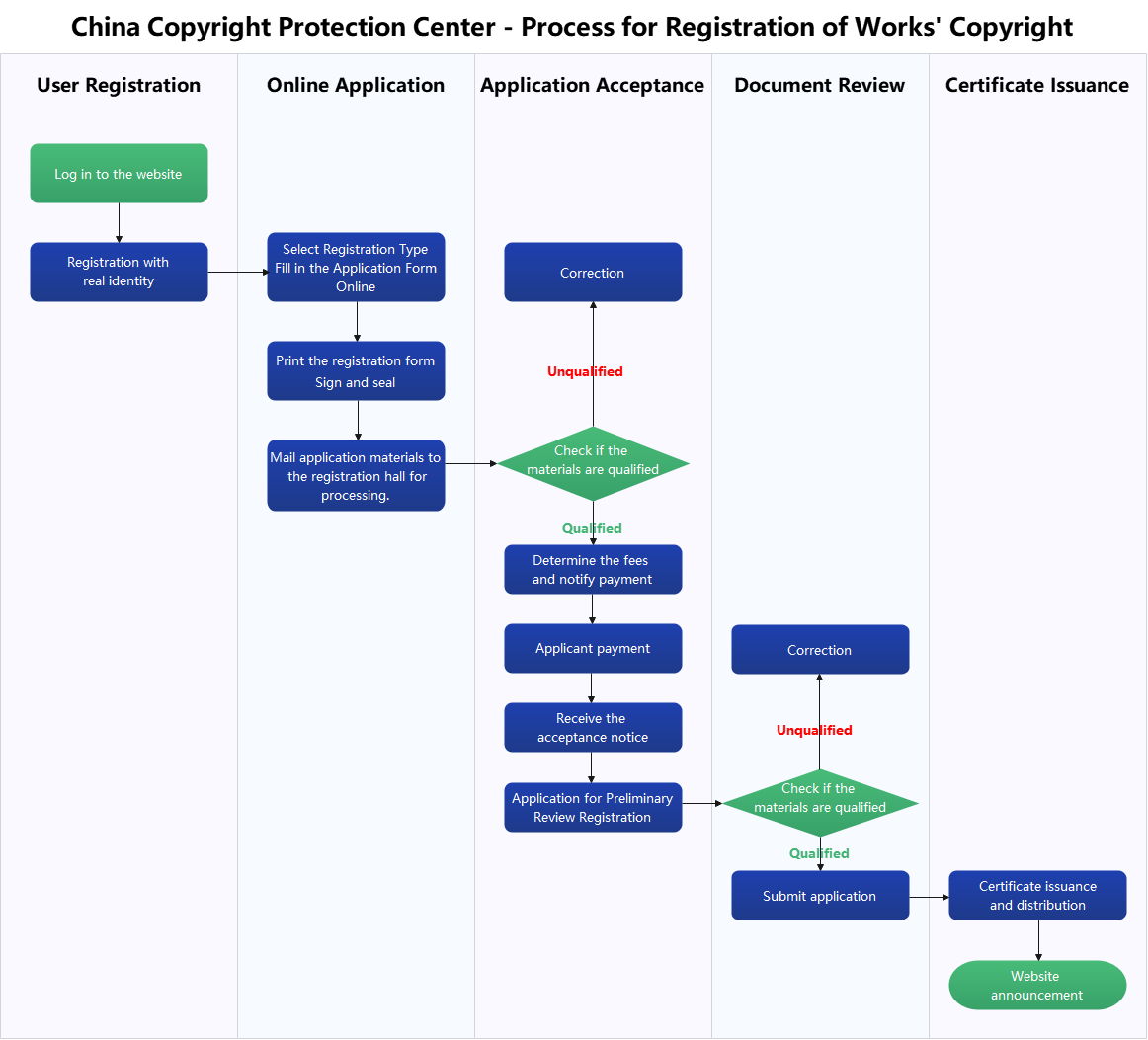 Application Process Flowchart