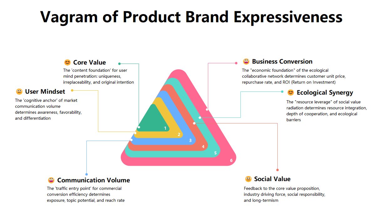 Product Brand Expressiveness Vagram