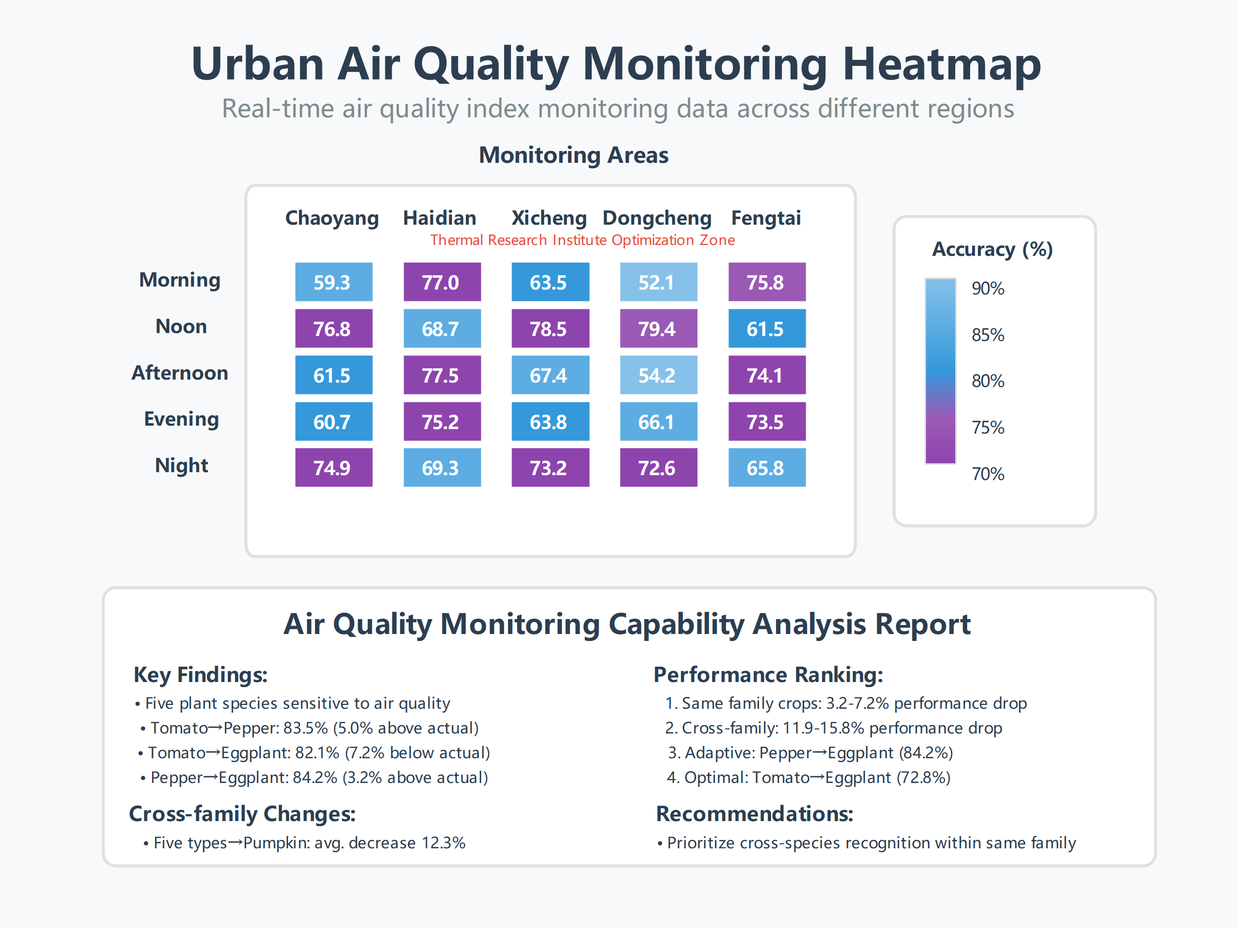 Urban Air Quality Monitoring Heatmap | EdrawMax Templates