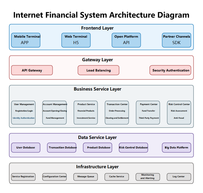 Multi-Layer Application Architecture Diagram