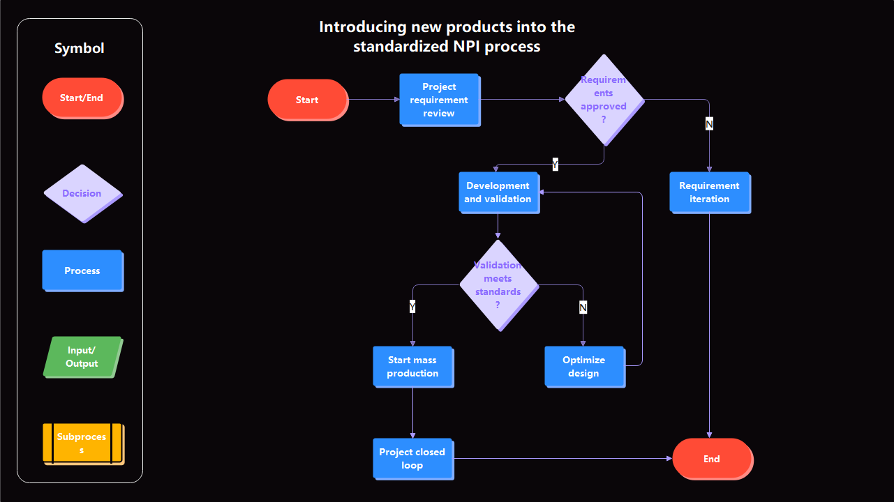 Standardized NPI Process Flowchart