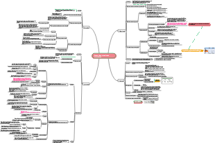 Carte mentale des micro-organismes-Autres micro-organismes procaryotes