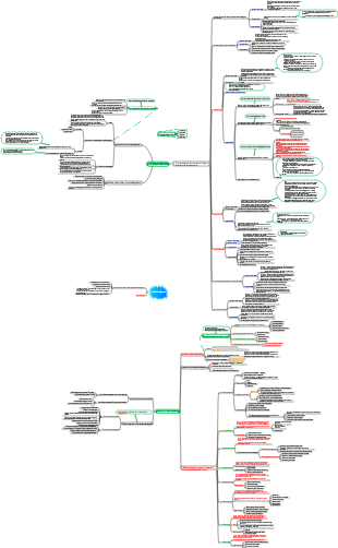 Carte mentale des principes et méthodes pédagogiques
