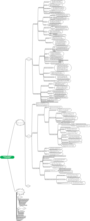 Carte mentale Médecine-Maladies du système cardiovasculaire