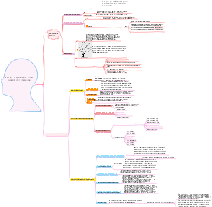 Carte mentale de biologie