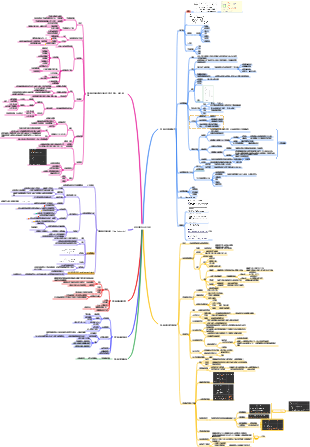 資料探勘與分析技術思維導圖