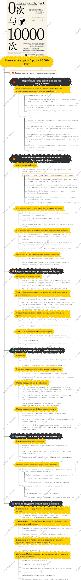 Интеллект-карта «0 раз и 10 000 раз»