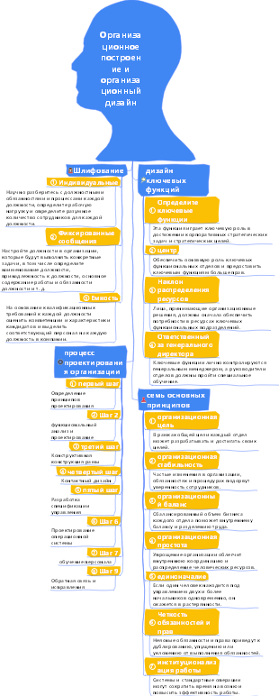 1-Эксплуатационный менеджмент-01 Организационное строительство и организационное проектирование-014