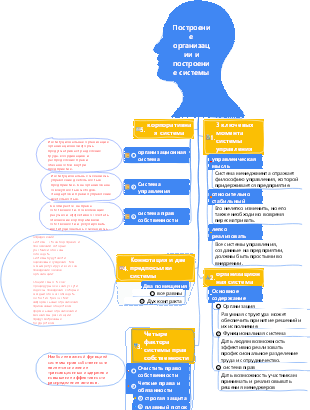 1-Управление эксплуатацией-01 Построение организации и построение системы-012