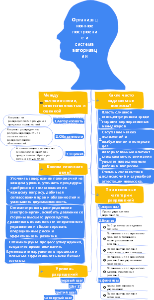 1-Операционное управление-01 Организация строительства и система авторизации-011