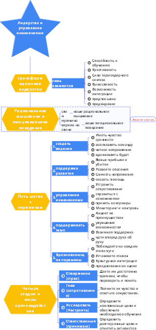 3-Управление бизнесом-03 Лидерство и управление изменениями-010