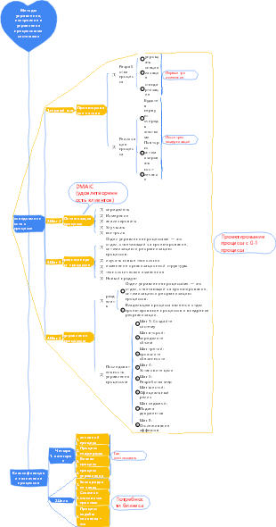 2-Управление предприятием-02 Методы управления, построение и управление процессными системами-013