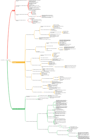 Консультации и оценка. Глава 6. Интеллект-карта плана строительства содержит ошибочные точки (красные буквы)