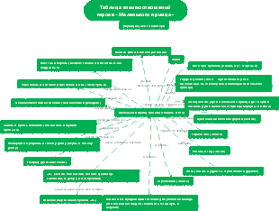 Таблица взаимоотношений героев «Маленького принца»
