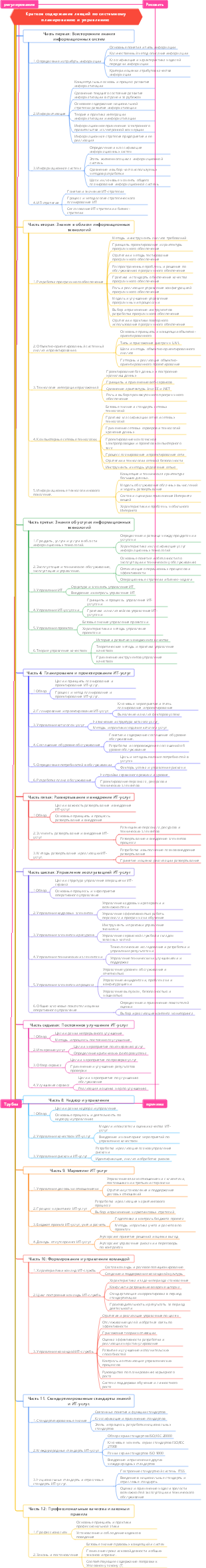 Краткое содержание лекций по системному планированию и управлению