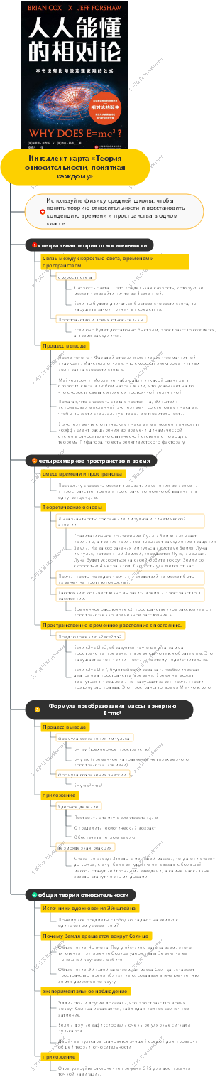 Интеллект-карта «Теория относительности, понятная каждому»