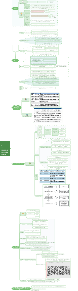 Как написать хорошую обзорную статью