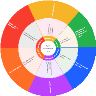 Круг преимуществ