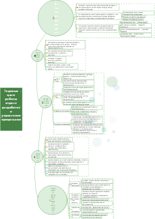 Формулирование и управление процессами годовых целей работы отдела