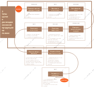 Действия отдела складирования и учета для обеспечения отгрузки
