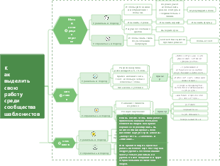 Как выделить свою работу среди сообщества шаблонистов