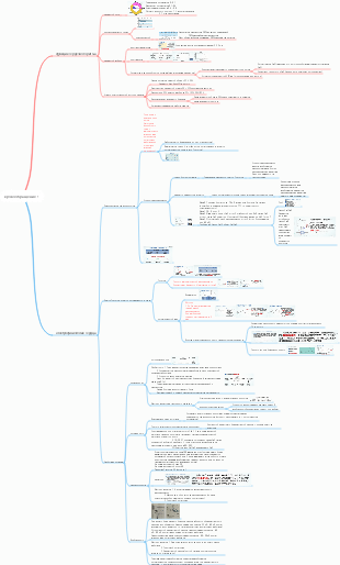 Карта разума физиологии кровообращения