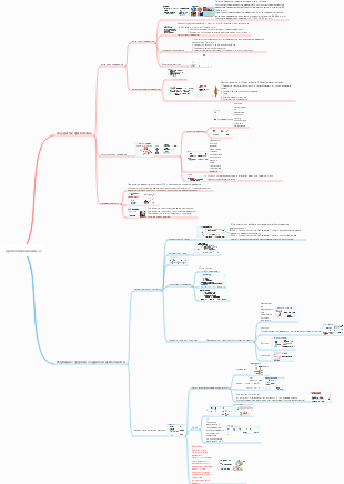 Карта разума физиологии кровообращения