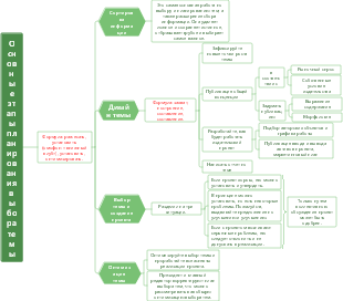 Основные этапы планирования выбора темы
