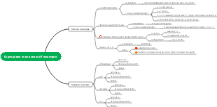 Сортировка очков знаний Геометрия