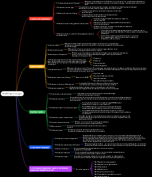 Архитектура ITIL (краткая версия)