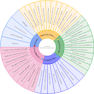 План фокусного обучения