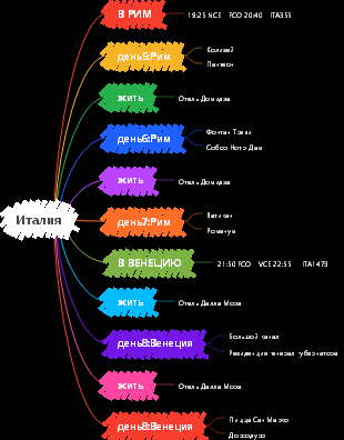 Путеводитель по Италии