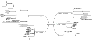 Карта разума по основам психологии