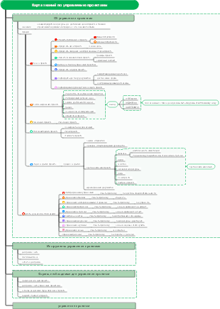 Карта знаний по управлению проектами