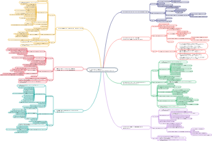 Mind Map Управление проектами и закупками