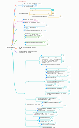 Чистый бизнес-процесс продаж