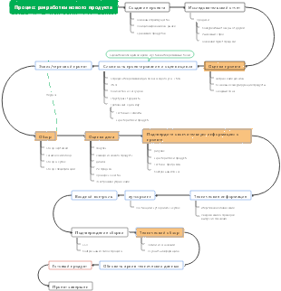 Карта процесса разработки продукта