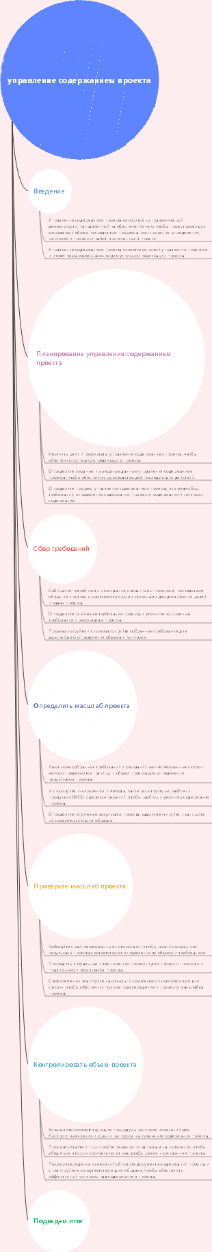 управление содержанием проекта