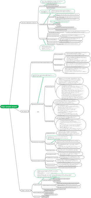 Менеджмент – виды и процессы контроля