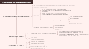 Управление коммуникациями проекта