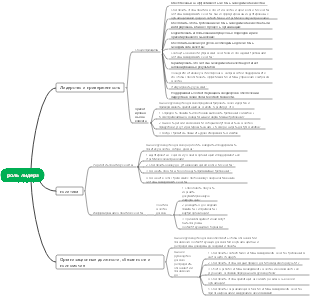 Mind Map Роль Менеджмента Качества и Лидерства
