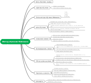 Метод обучения Фейнмана