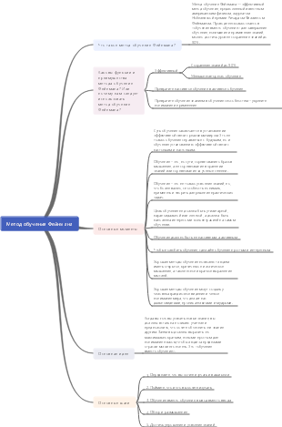 Структурная схема метода обучения Фейнмана