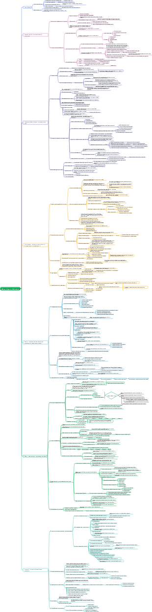 Ментальная карта метода обучения Фейнмана