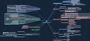 Сознательно практикуйте составление интеллект-карт