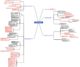 Контроль хода строительства (динамический процесс управления)