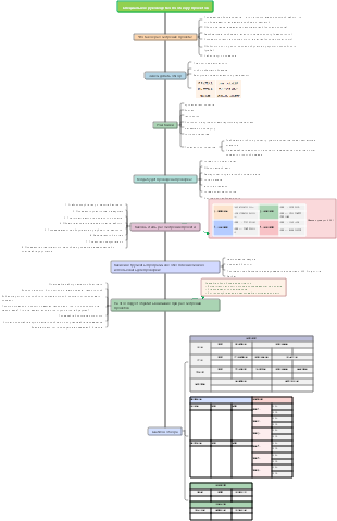 Специальное руководство по обзору проектов