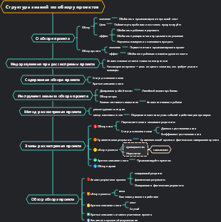 Структура знаний по обзору проектов