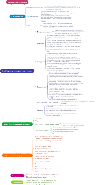 Сводный отчет ИТ-проекта
